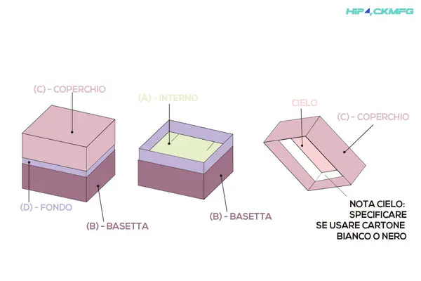 Common rigid box structures Common rigid box structures lid base magnetic drawer shoulder neck